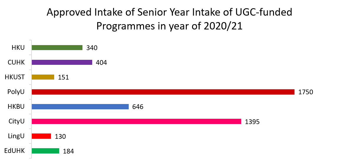 Approved Intake of senior year intake of UGC-funded programmes in year of 2020/21